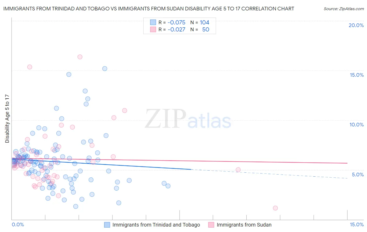 Immigrants from Trinidad and Tobago vs Immigrants from Sudan Disability Age 5 to 17