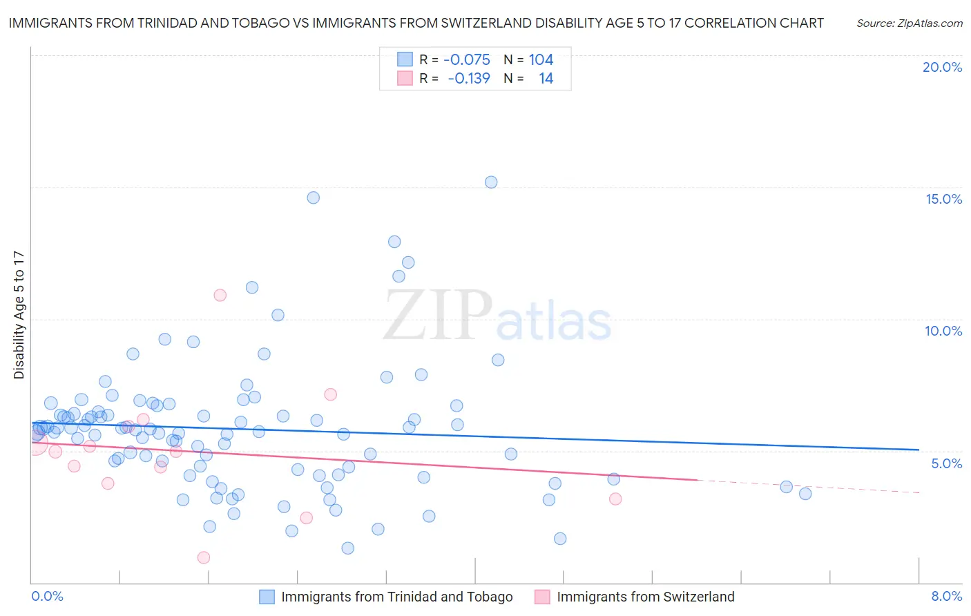 Immigrants from Trinidad and Tobago vs Immigrants from Switzerland Disability Age 5 to 17