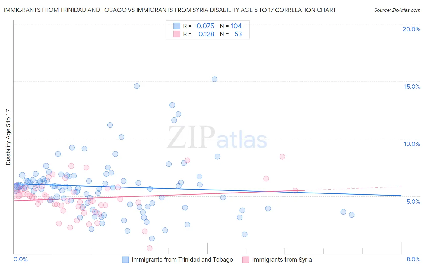 Immigrants from Trinidad and Tobago vs Immigrants from Syria Disability Age 5 to 17
