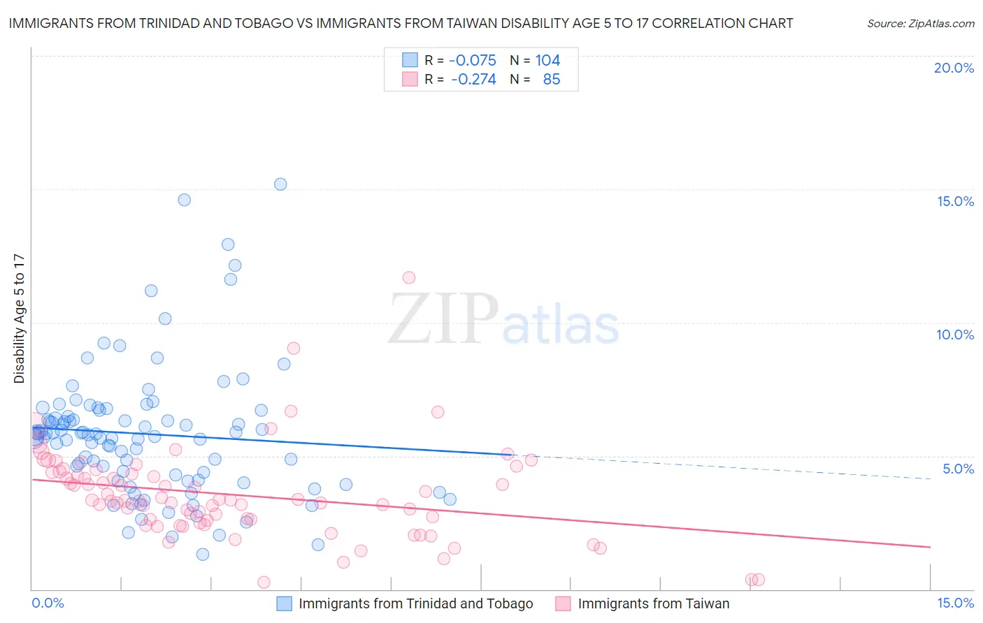 Immigrants from Trinidad and Tobago vs Immigrants from Taiwan Disability Age 5 to 17