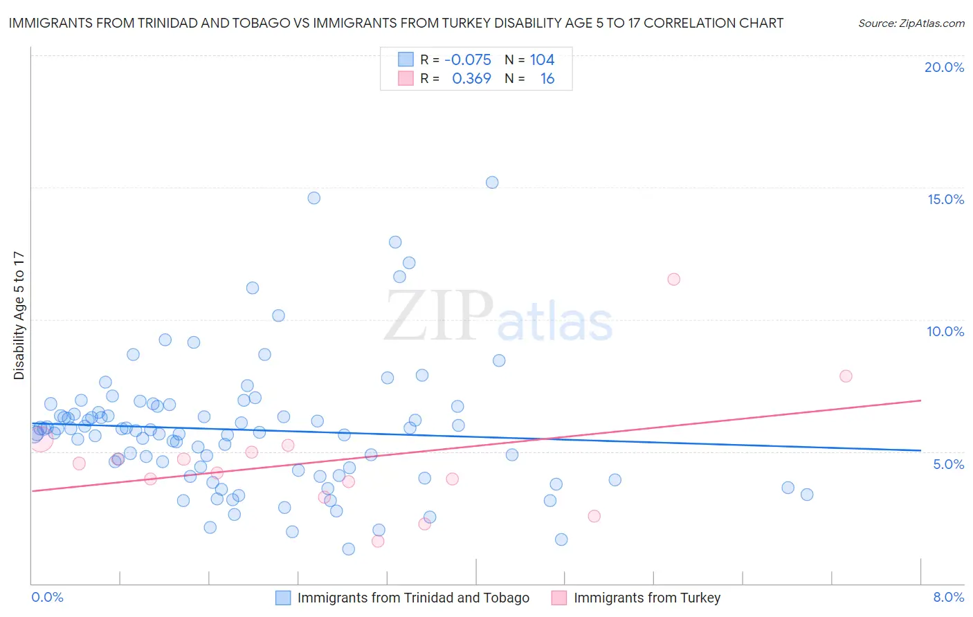 Immigrants from Trinidad and Tobago vs Immigrants from Turkey Disability Age 5 to 17