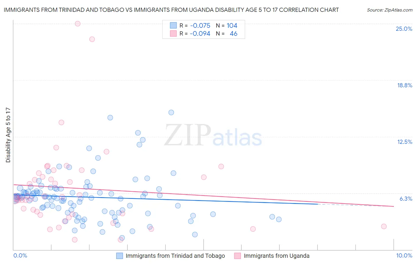 Immigrants from Trinidad and Tobago vs Immigrants from Uganda Disability Age 5 to 17