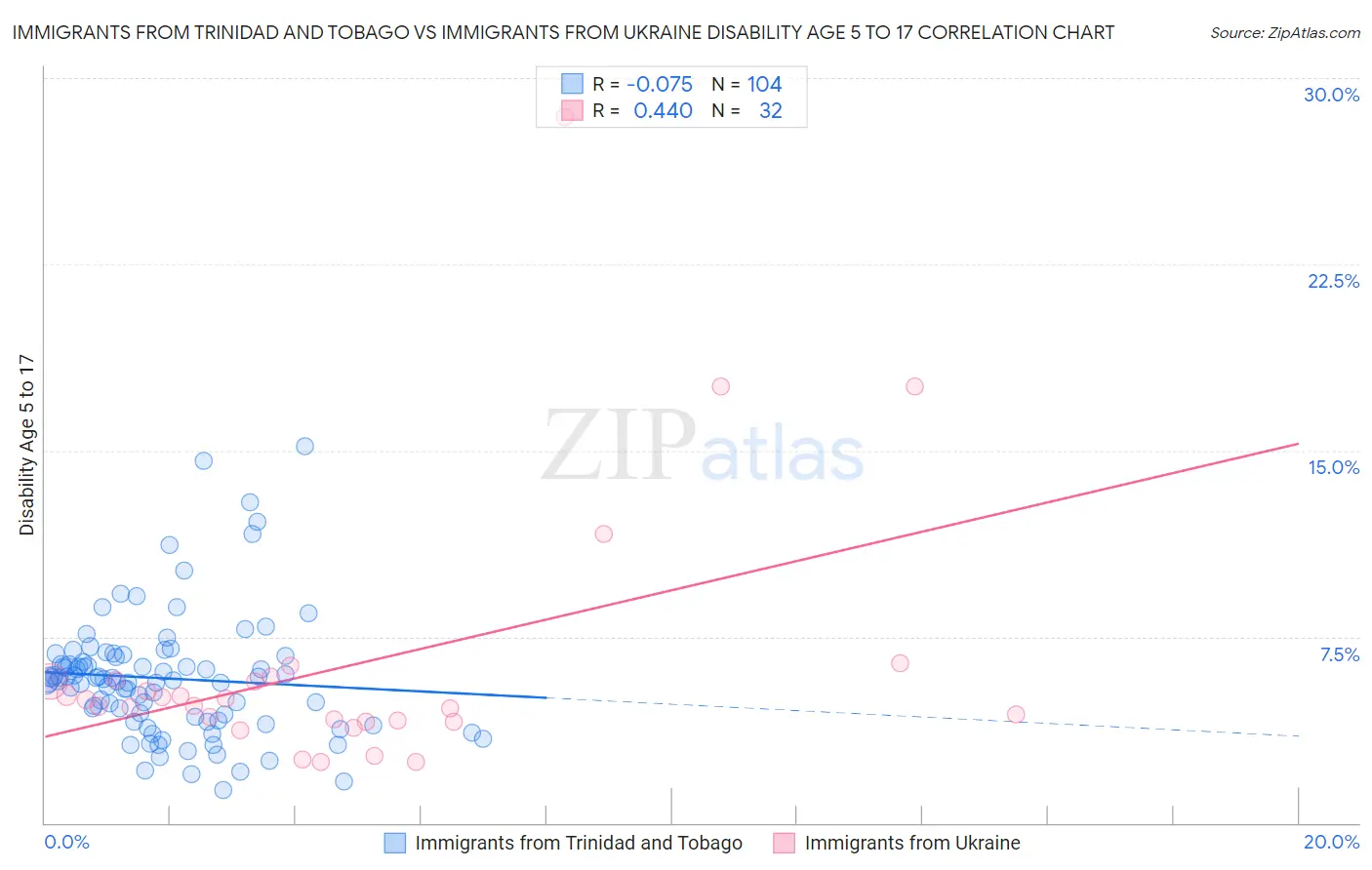 Immigrants from Trinidad and Tobago vs Immigrants from Ukraine Disability Age 5 to 17