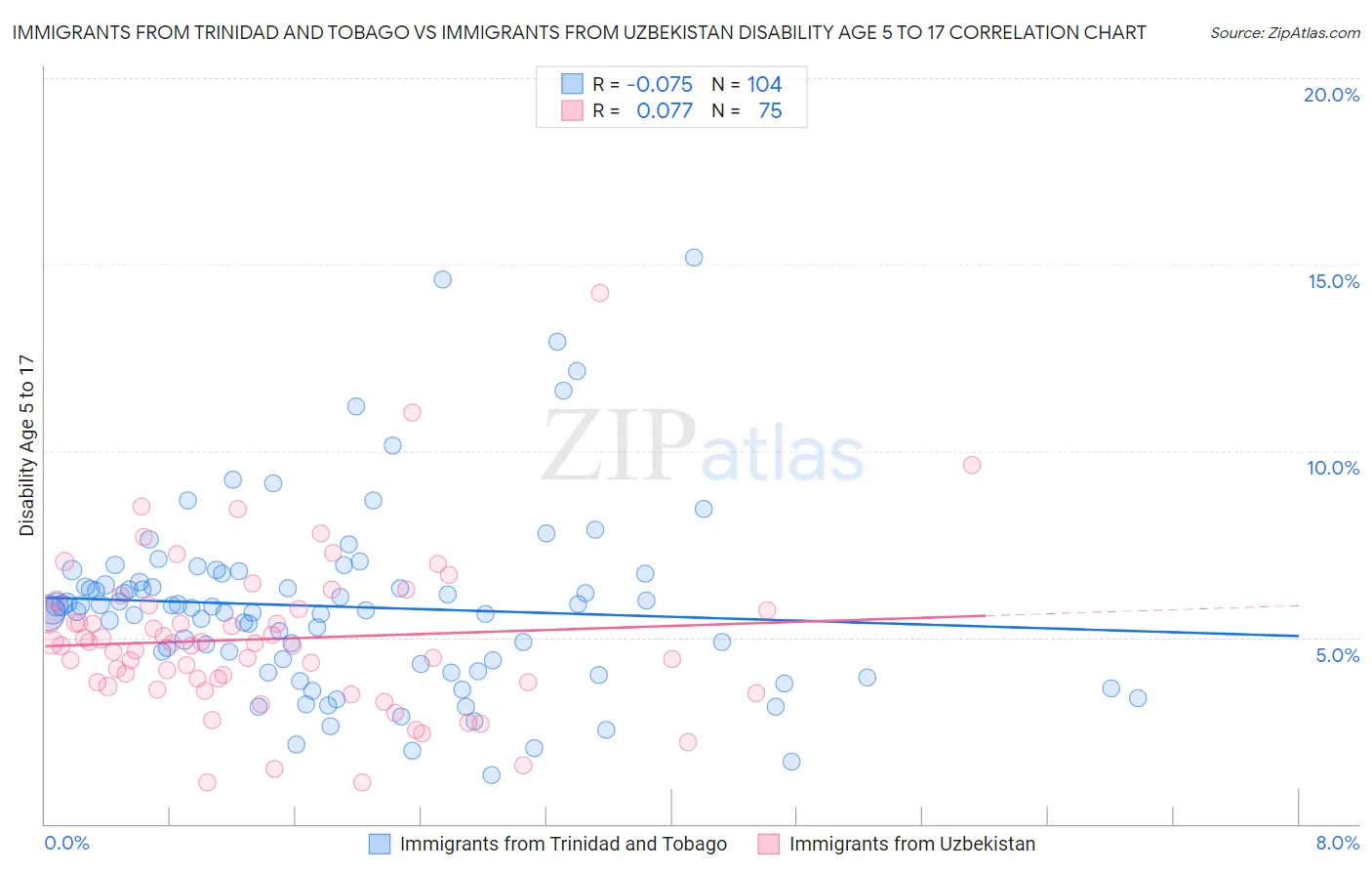 Immigrants from Trinidad and Tobago vs Immigrants from Uzbekistan Disability Age 5 to 17