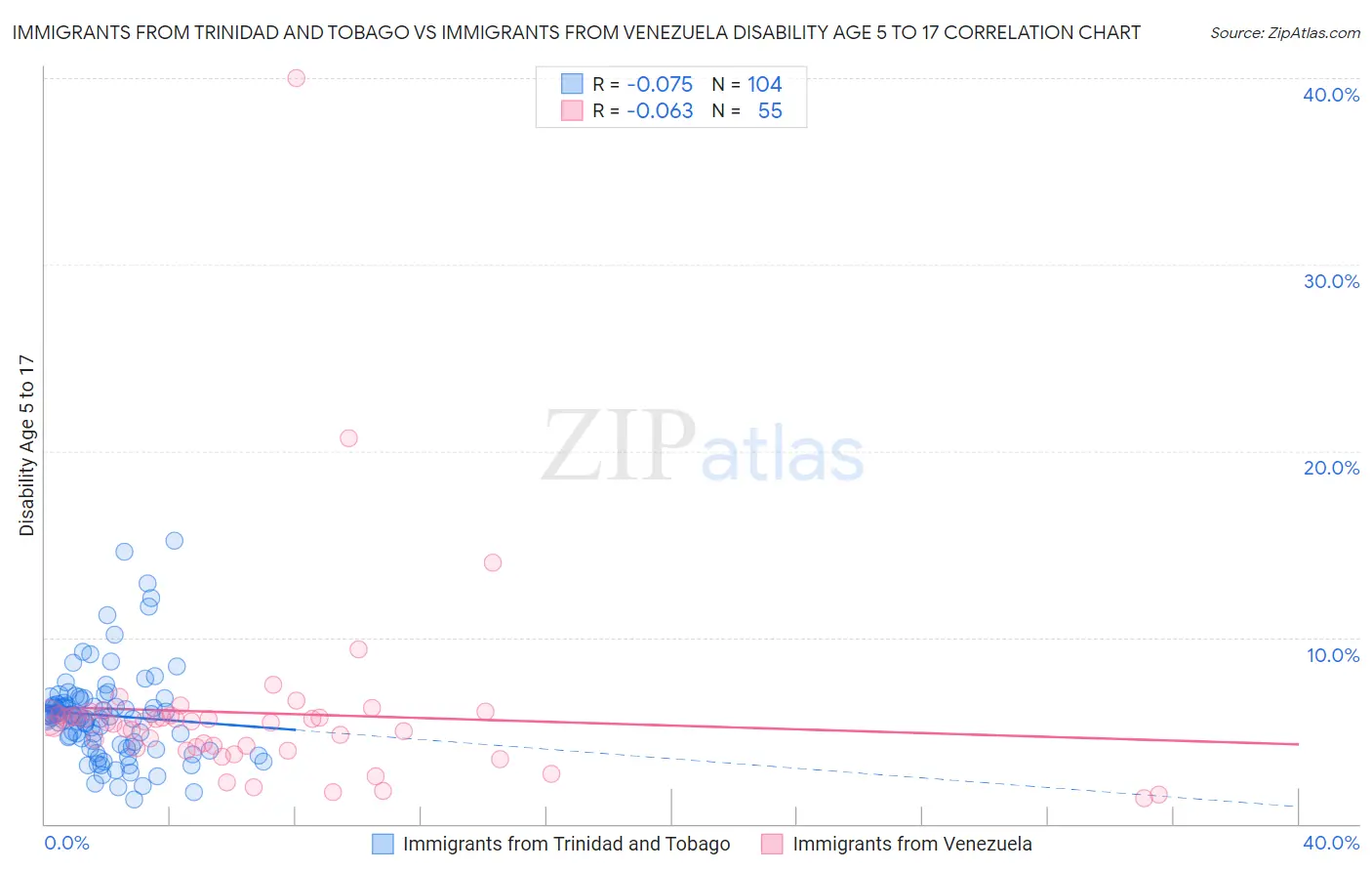 Immigrants from Trinidad and Tobago vs Immigrants from Venezuela Disability Age 5 to 17