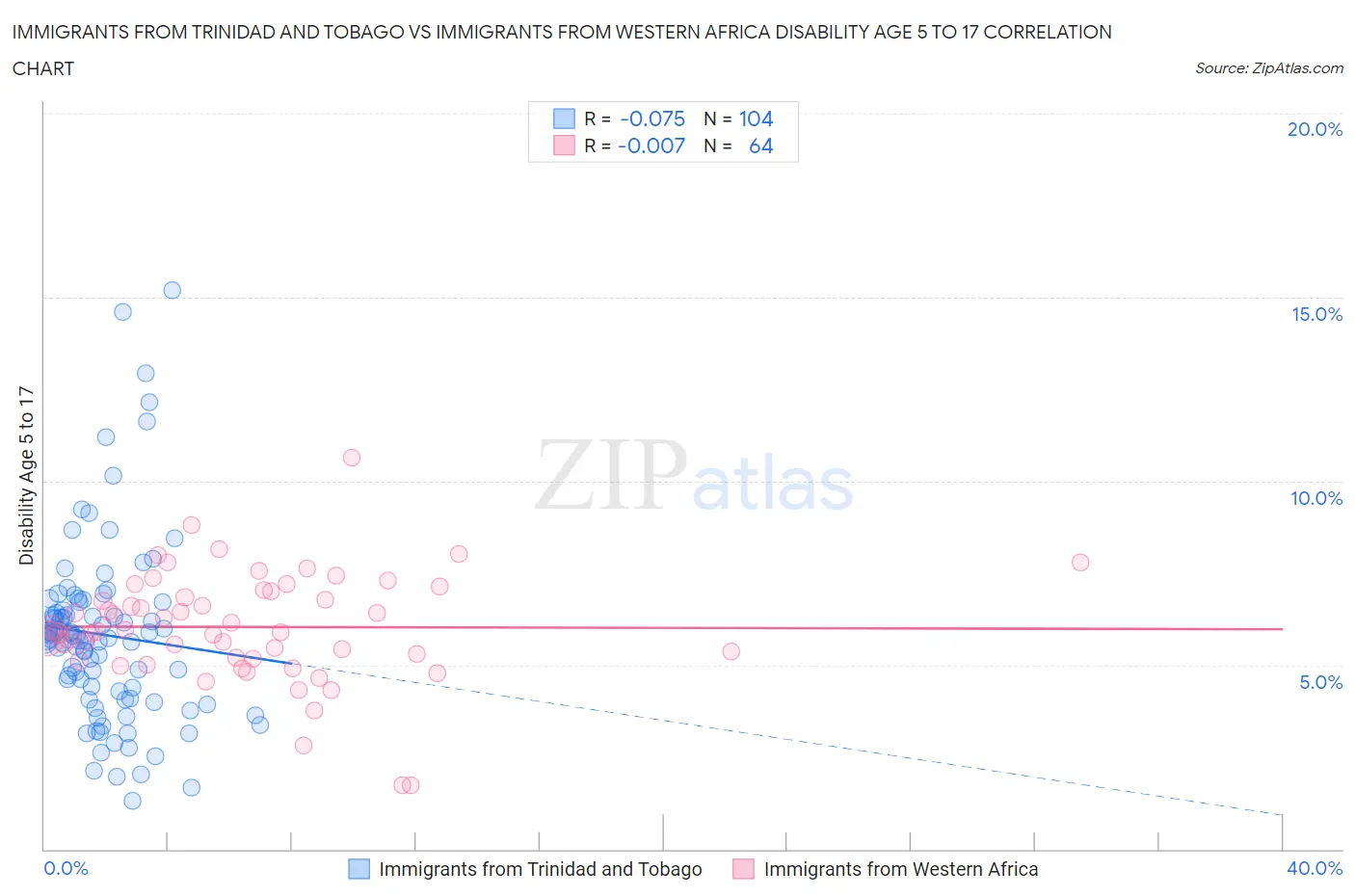 Immigrants from Trinidad and Tobago vs Immigrants from Western Africa Disability Age 5 to 17