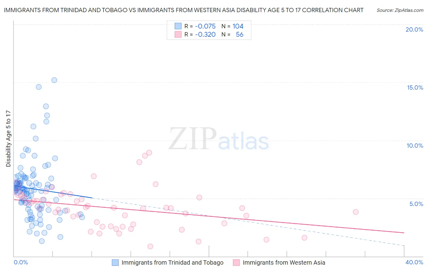 Immigrants from Trinidad and Tobago vs Immigrants from Western Asia Disability Age 5 to 17
