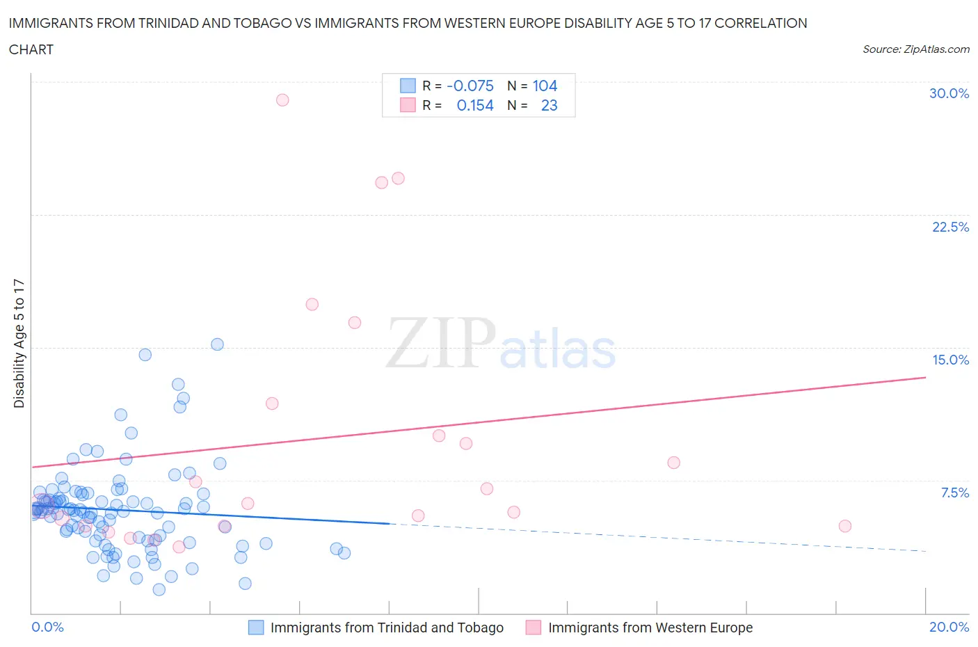 Immigrants from Trinidad and Tobago vs Immigrants from Western Europe Disability Age 5 to 17