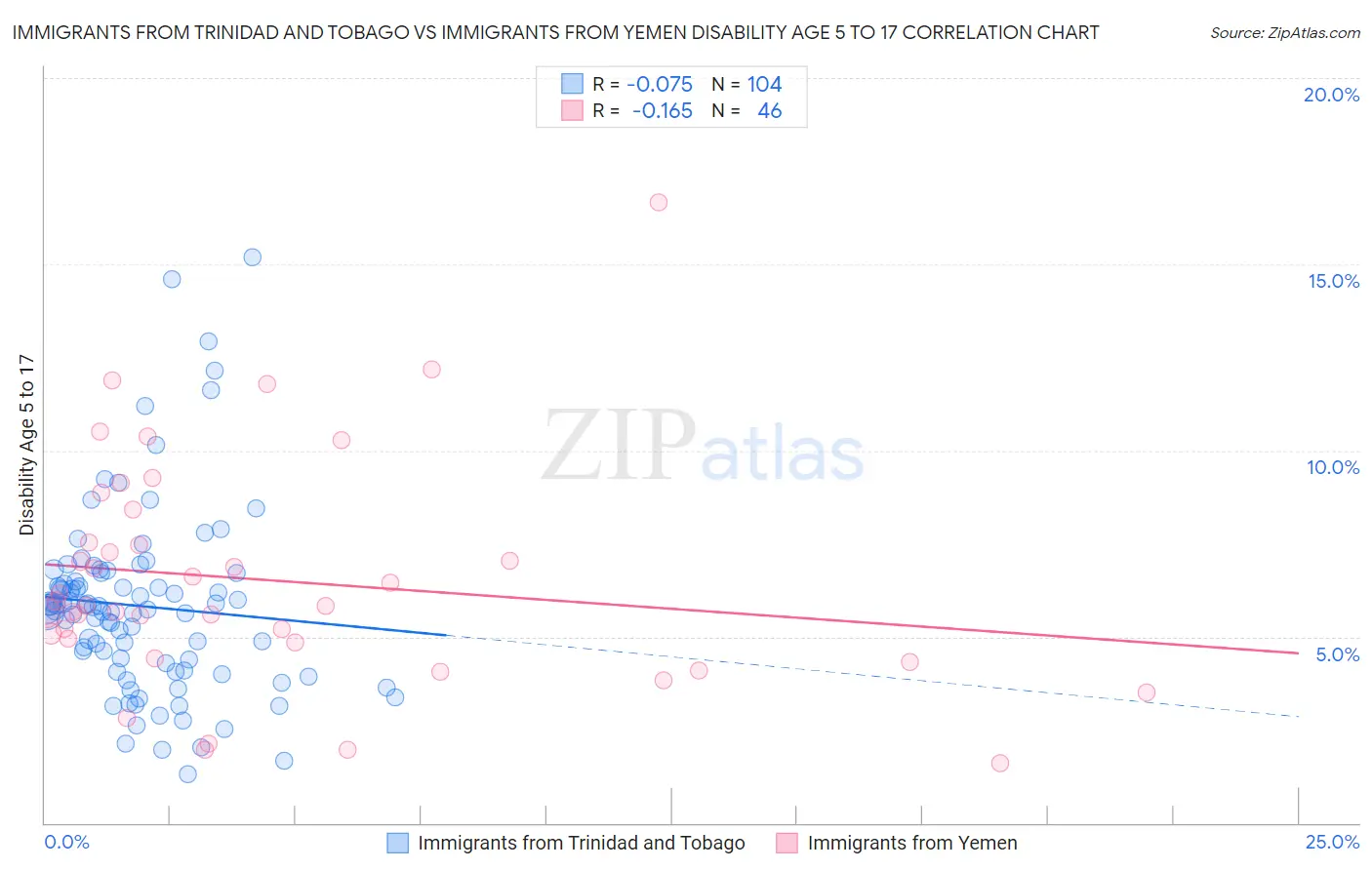 Immigrants from Trinidad and Tobago vs Immigrants from Yemen Disability Age 5 to 17
