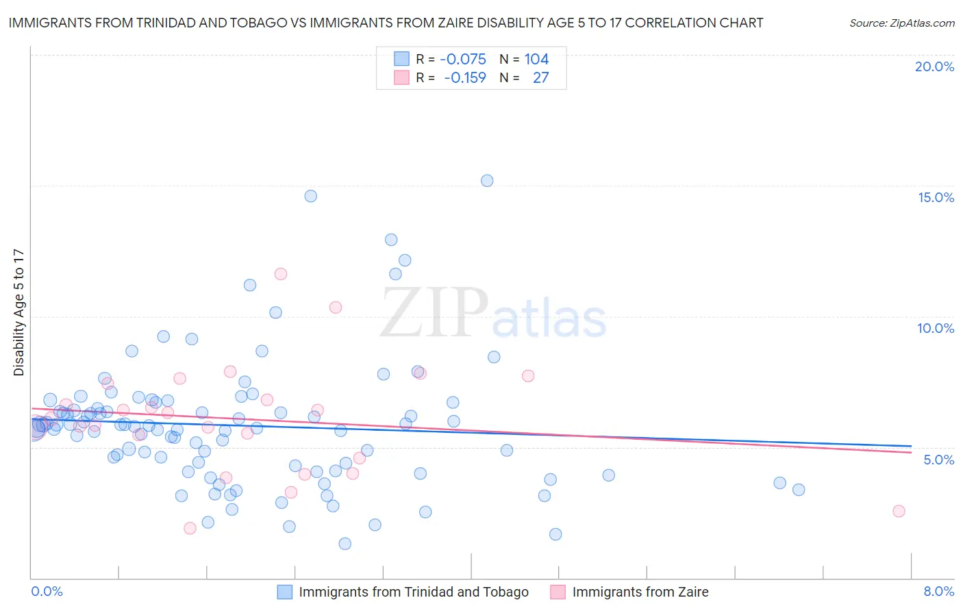 Immigrants from Trinidad and Tobago vs Immigrants from Zaire Disability Age 5 to 17