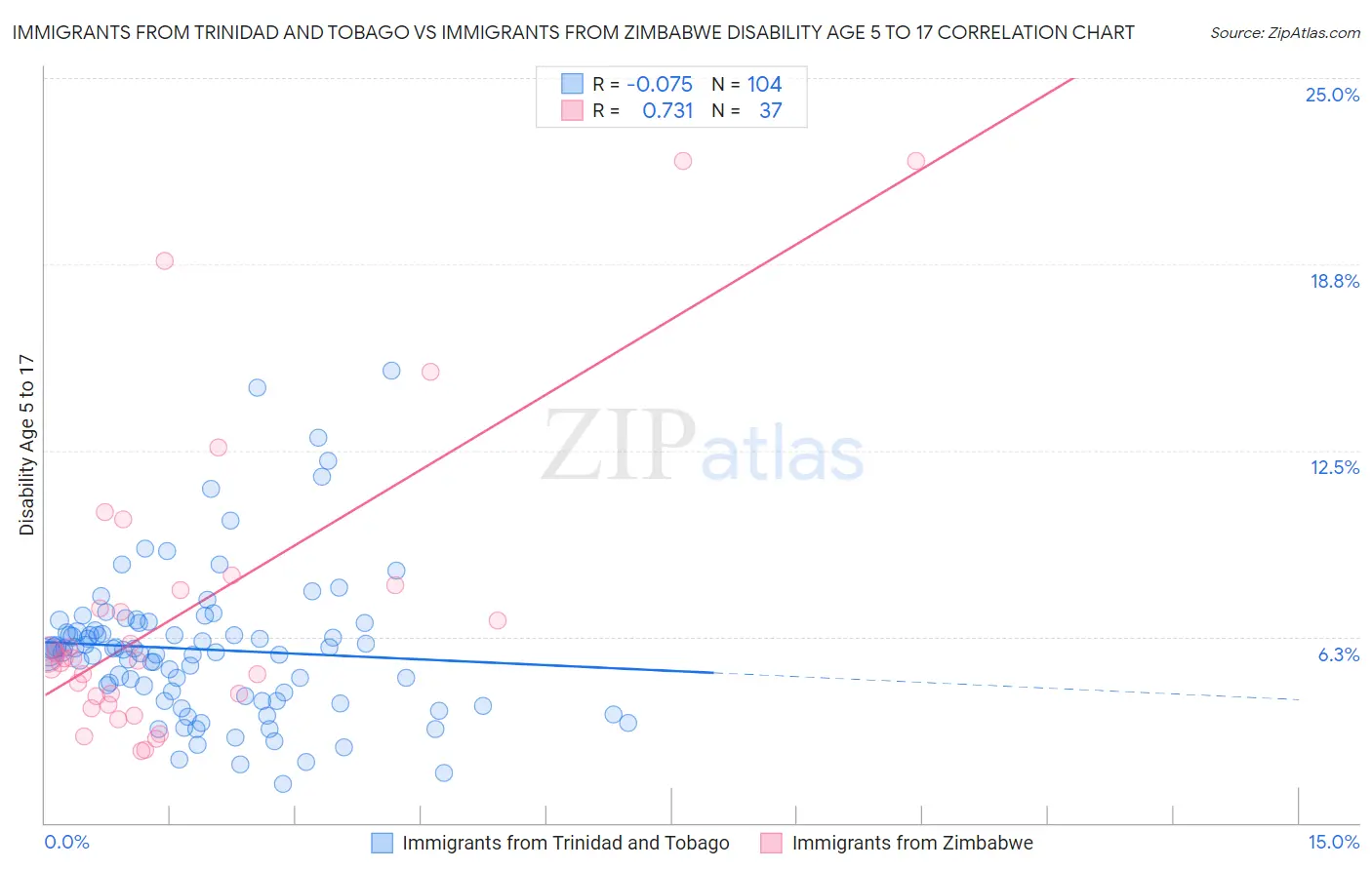 Immigrants from Trinidad and Tobago vs Immigrants from Zimbabwe Disability Age 5 to 17