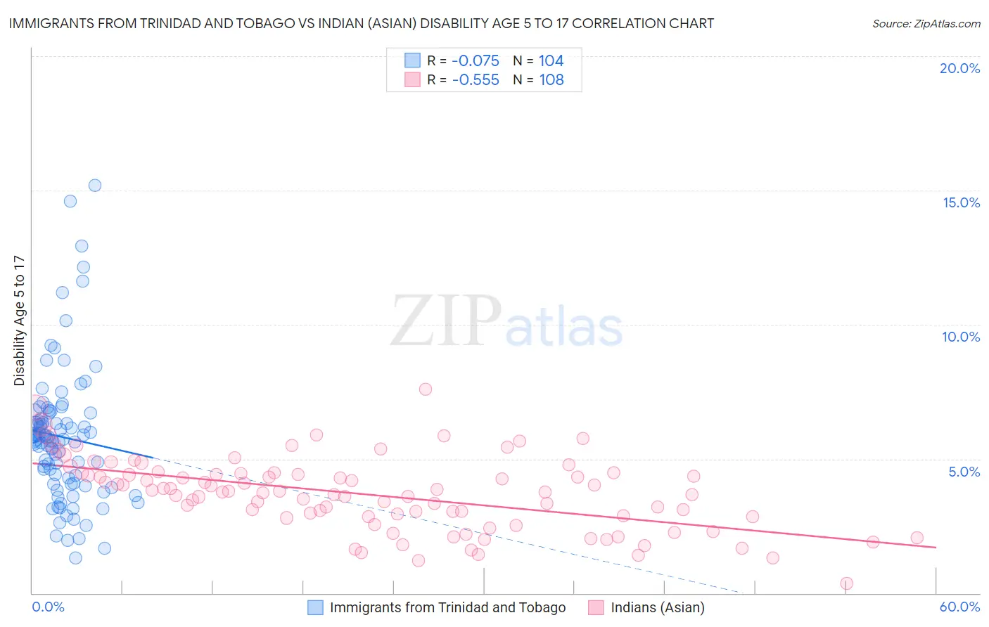 Immigrants from Trinidad and Tobago vs Indian (Asian) Disability Age 5 to 17