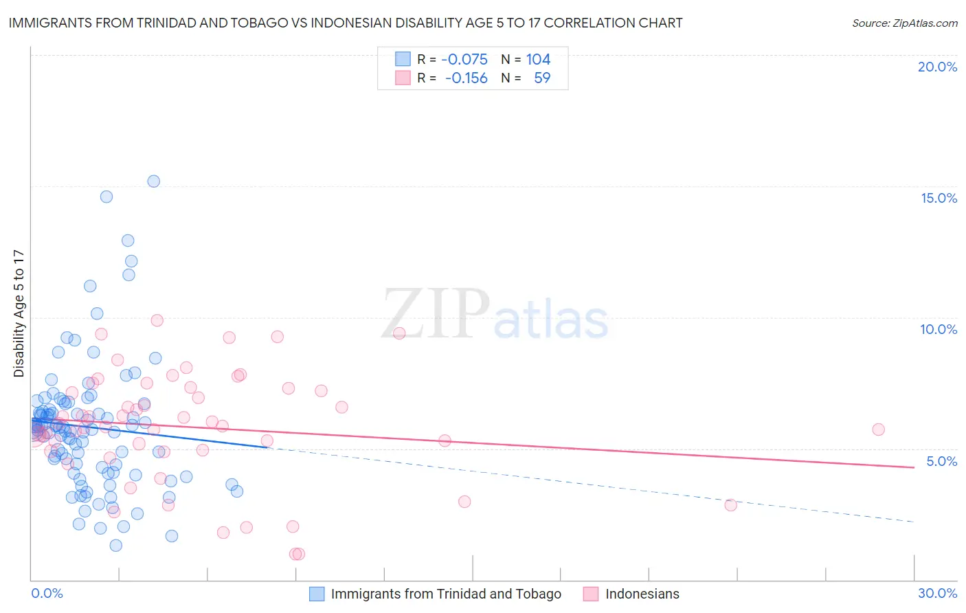 Immigrants from Trinidad and Tobago vs Indonesian Disability Age 5 to 17