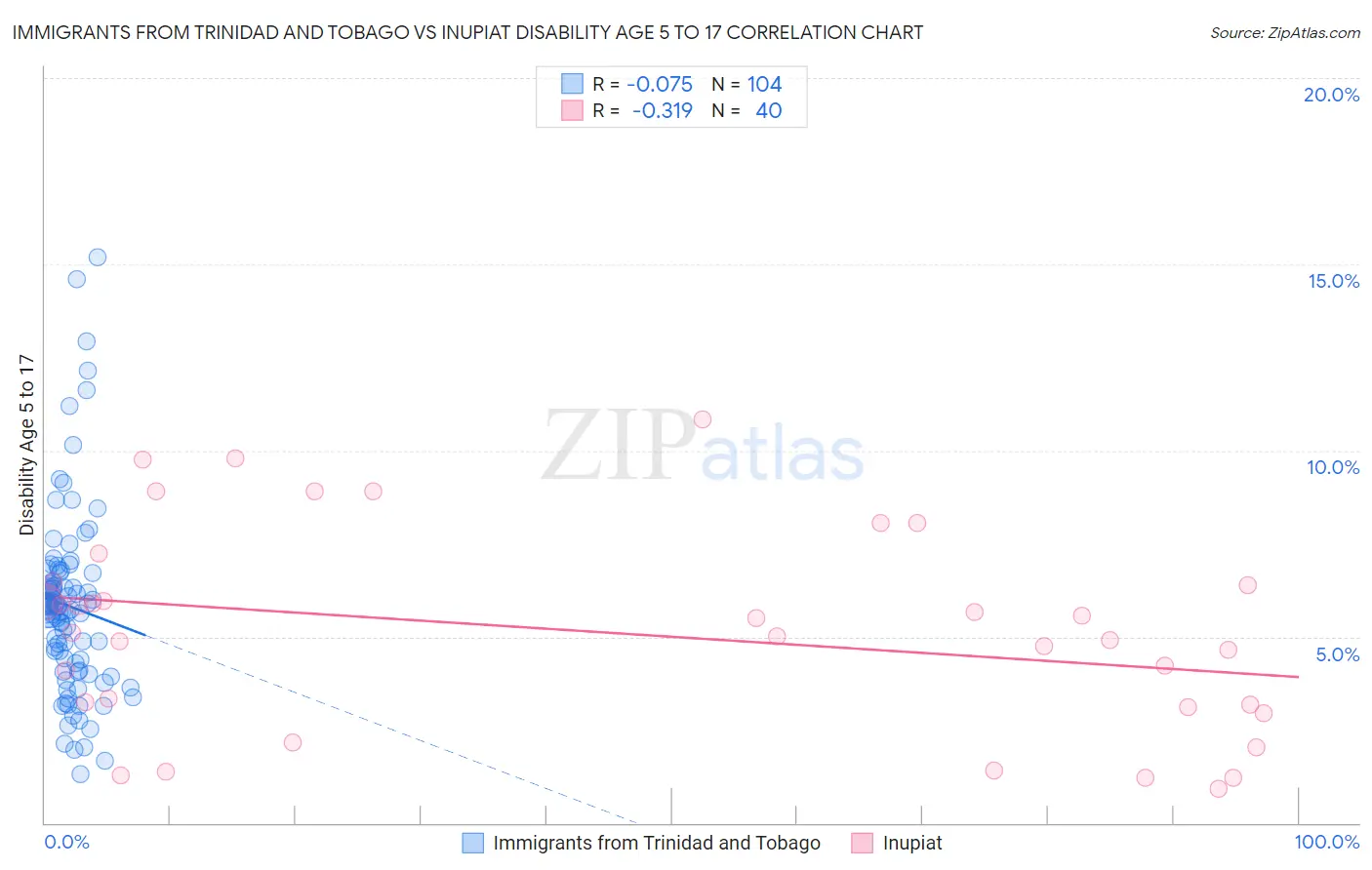 Immigrants from Trinidad and Tobago vs Inupiat Disability Age 5 to 17