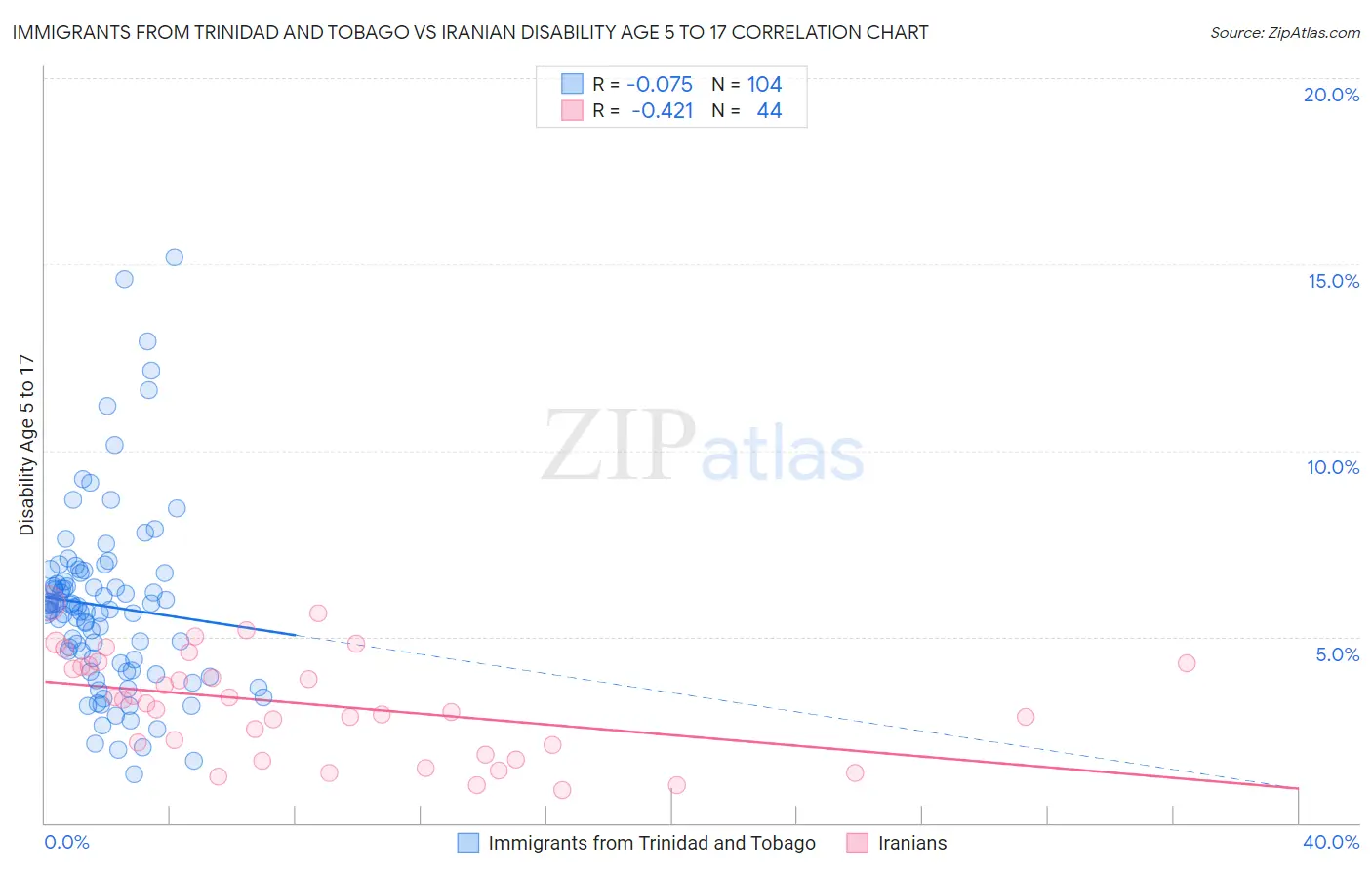Immigrants from Trinidad and Tobago vs Iranian Disability Age 5 to 17