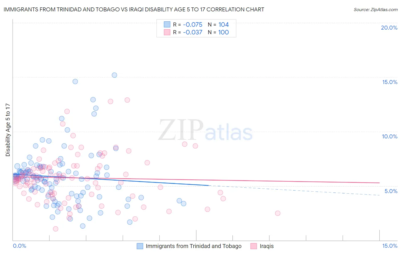 Immigrants from Trinidad and Tobago vs Iraqi Disability Age 5 to 17