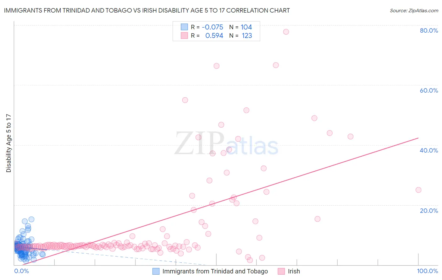 Immigrants from Trinidad and Tobago vs Irish Disability Age 5 to 17