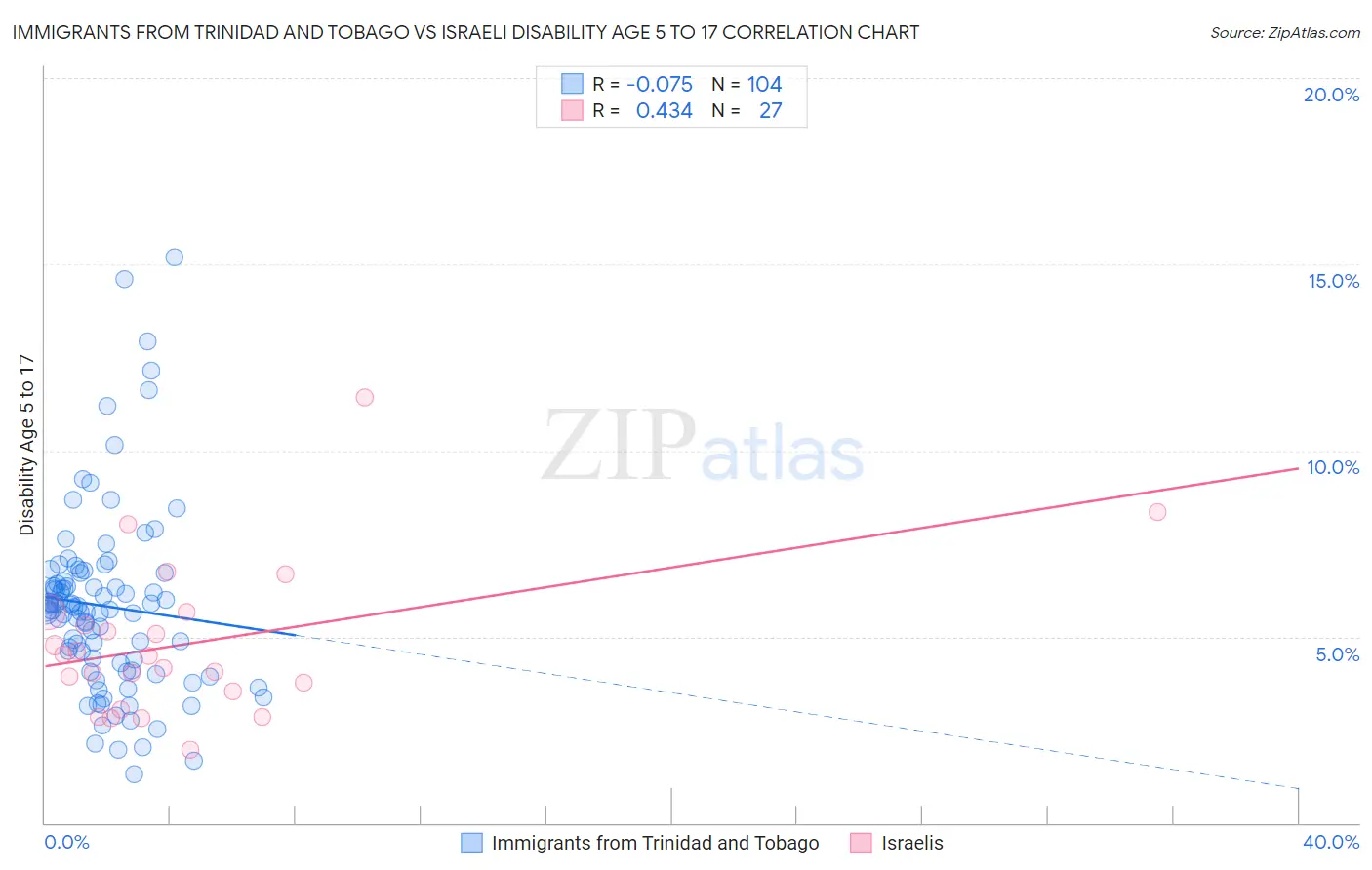 Immigrants from Trinidad and Tobago vs Israeli Disability Age 5 to 17
