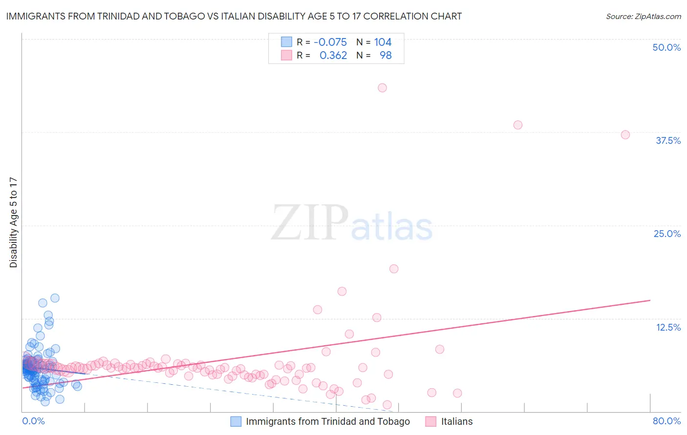 Immigrants from Trinidad and Tobago vs Italian Disability Age 5 to 17