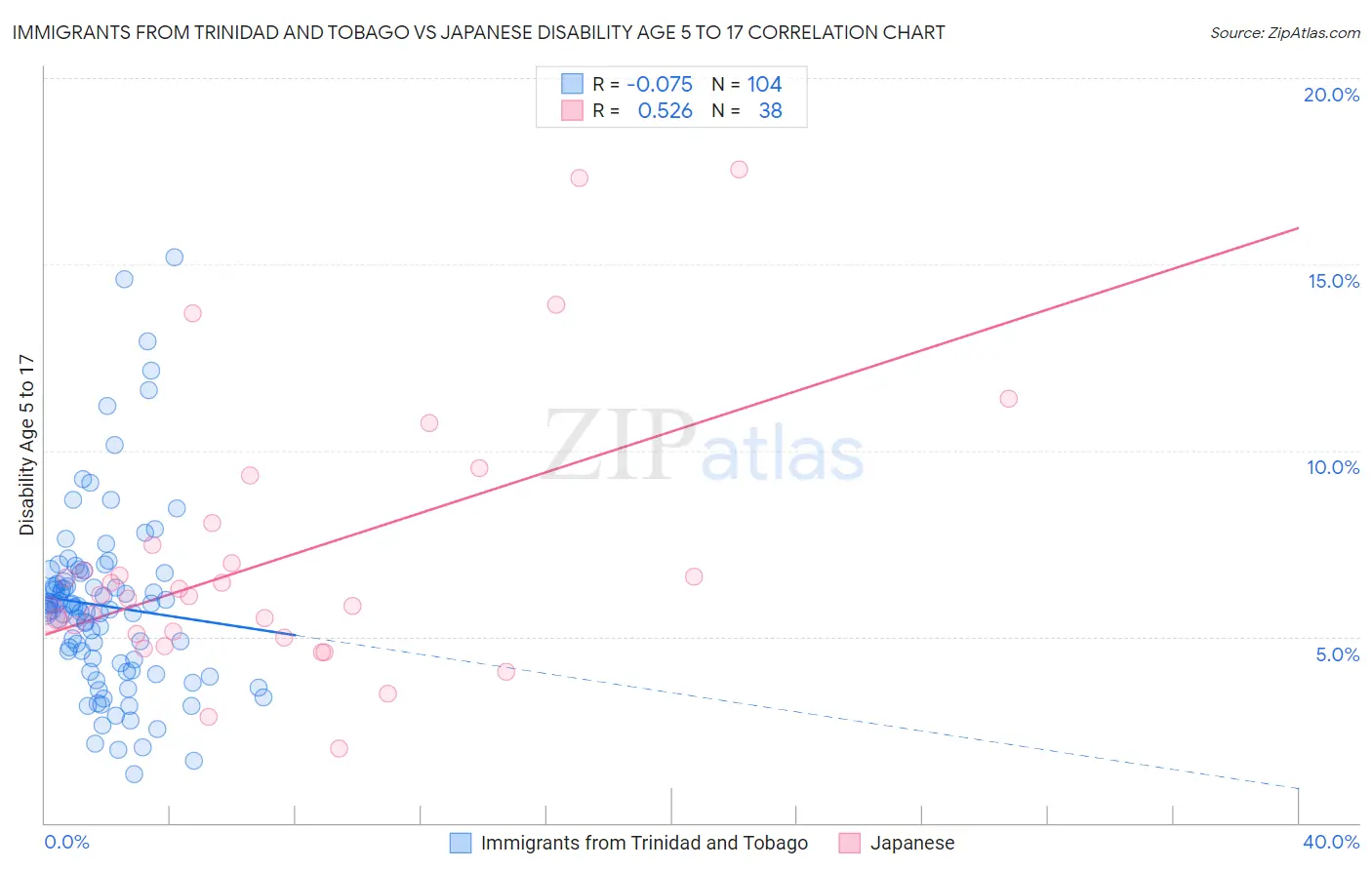 Immigrants from Trinidad and Tobago vs Japanese Disability Age 5 to 17