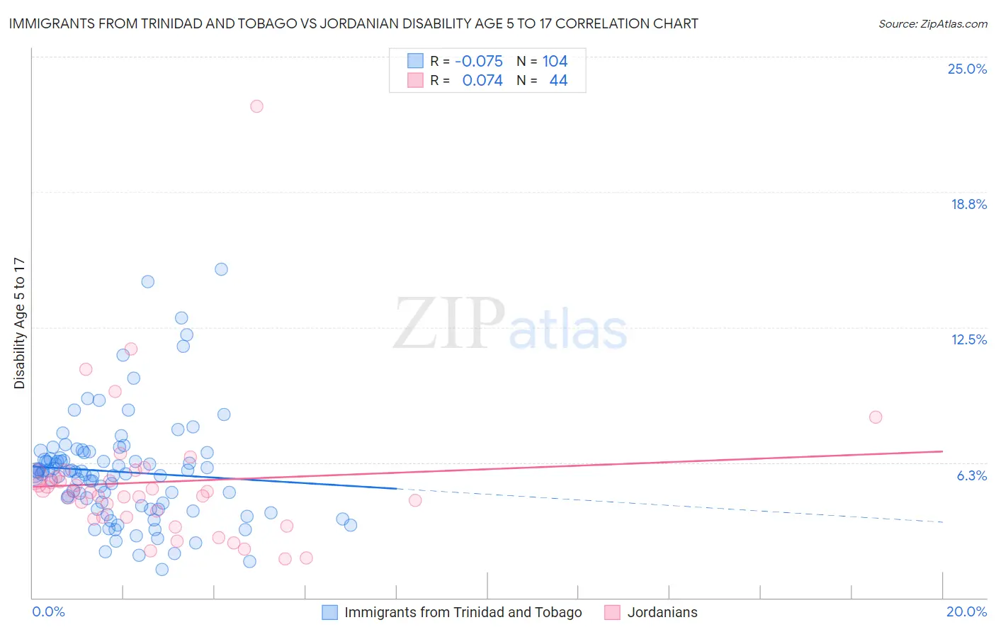 Immigrants from Trinidad and Tobago vs Jordanian Disability Age 5 to 17