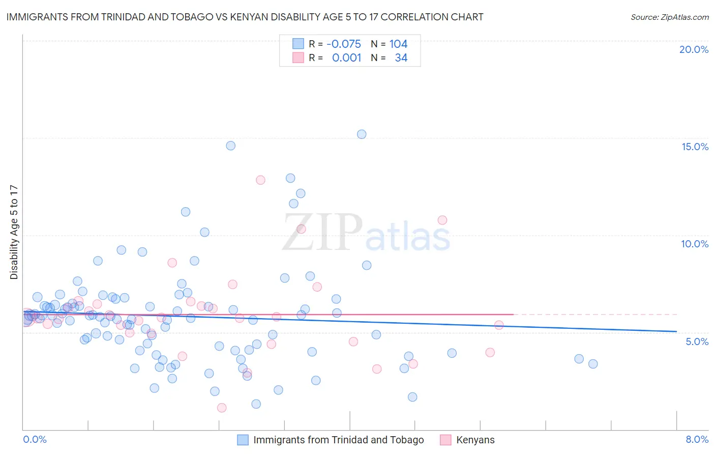 Immigrants from Trinidad and Tobago vs Kenyan Disability Age 5 to 17