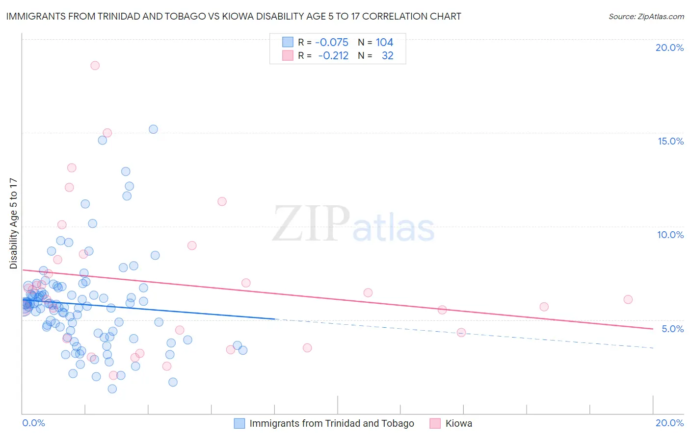 Immigrants from Trinidad and Tobago vs Kiowa Disability Age 5 to 17