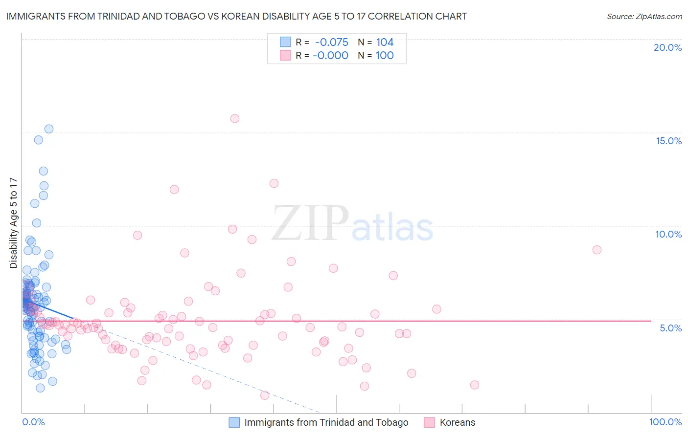 Immigrants from Trinidad and Tobago vs Korean Disability Age 5 to 17
