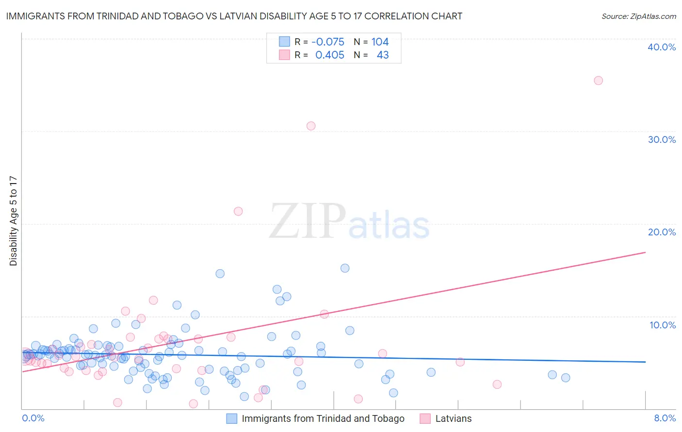 Immigrants from Trinidad and Tobago vs Latvian Disability Age 5 to 17
