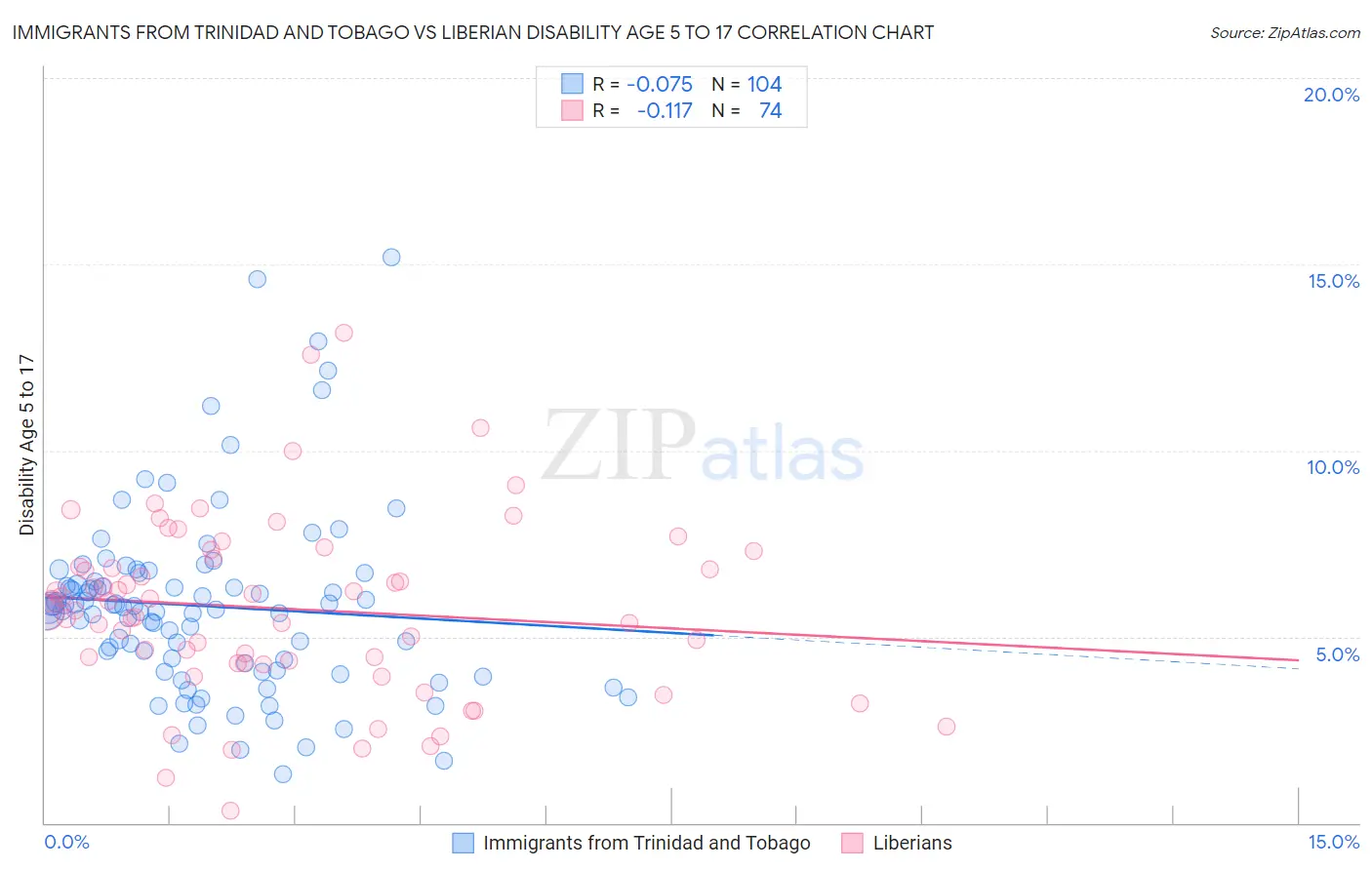 Immigrants from Trinidad and Tobago vs Liberian Disability Age 5 to 17