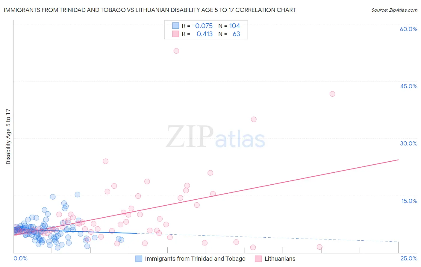 Immigrants from Trinidad and Tobago vs Lithuanian Disability Age 5 to 17