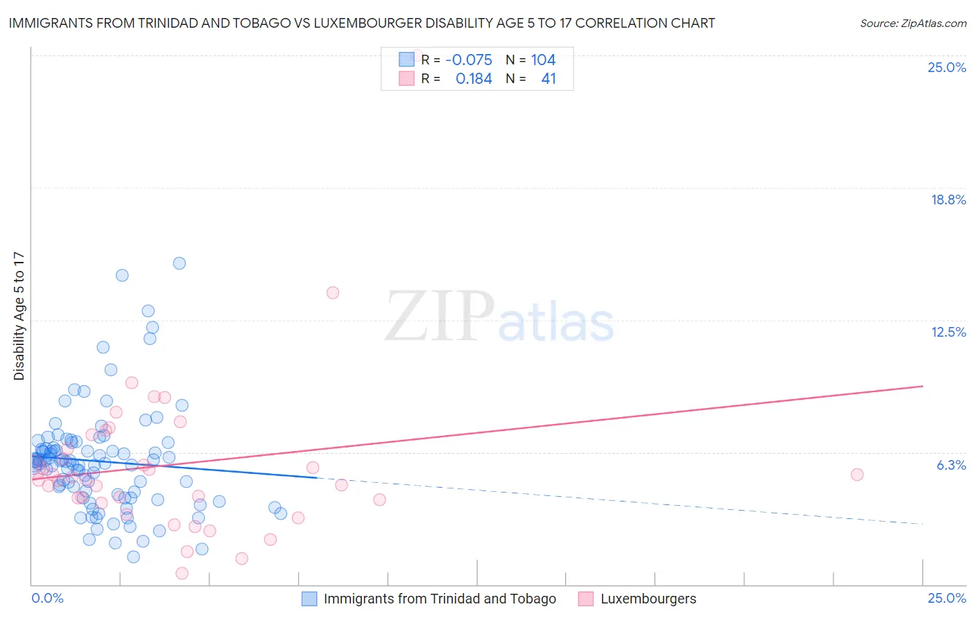 Immigrants from Trinidad and Tobago vs Luxembourger Disability Age 5 to 17