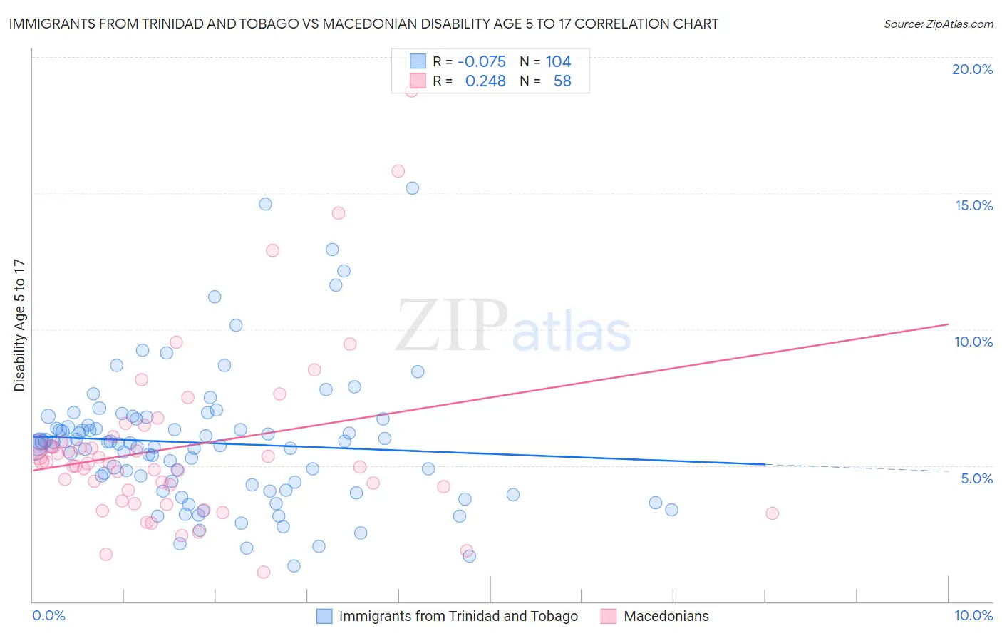 Immigrants from Trinidad and Tobago vs Macedonian Disability Age 5 to 17