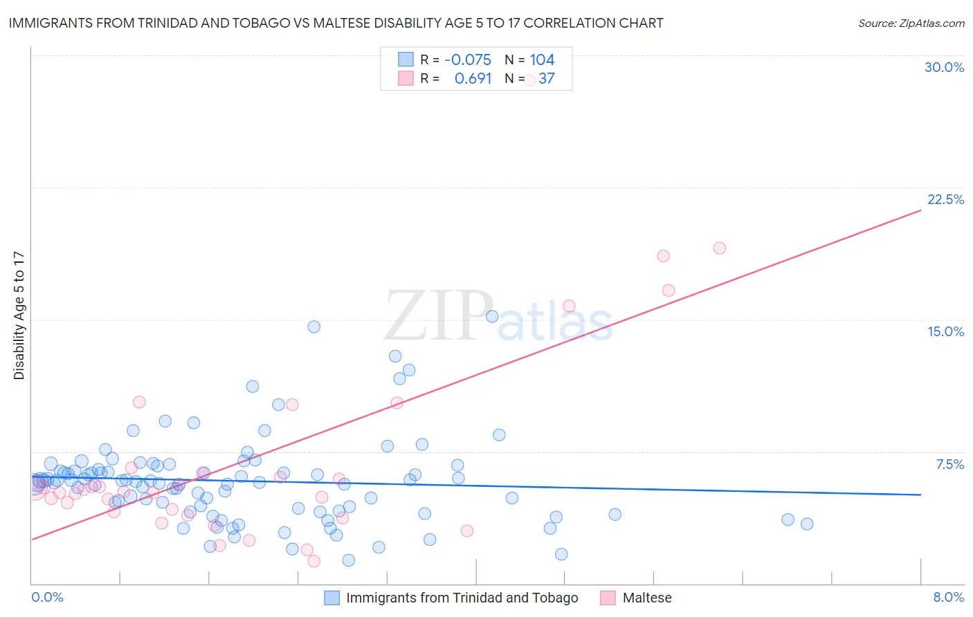 Immigrants from Trinidad and Tobago vs Maltese Disability Age 5 to 17