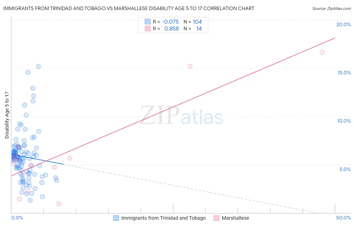 Immigrants from Trinidad and Tobago vs Marshallese Disability Age 5 to 17