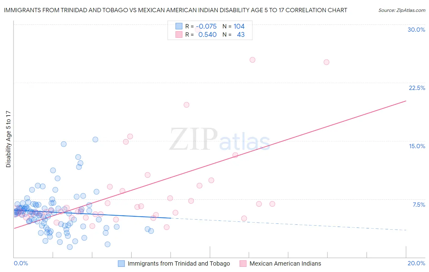 Immigrants from Trinidad and Tobago vs Mexican American Indian Disability Age 5 to 17