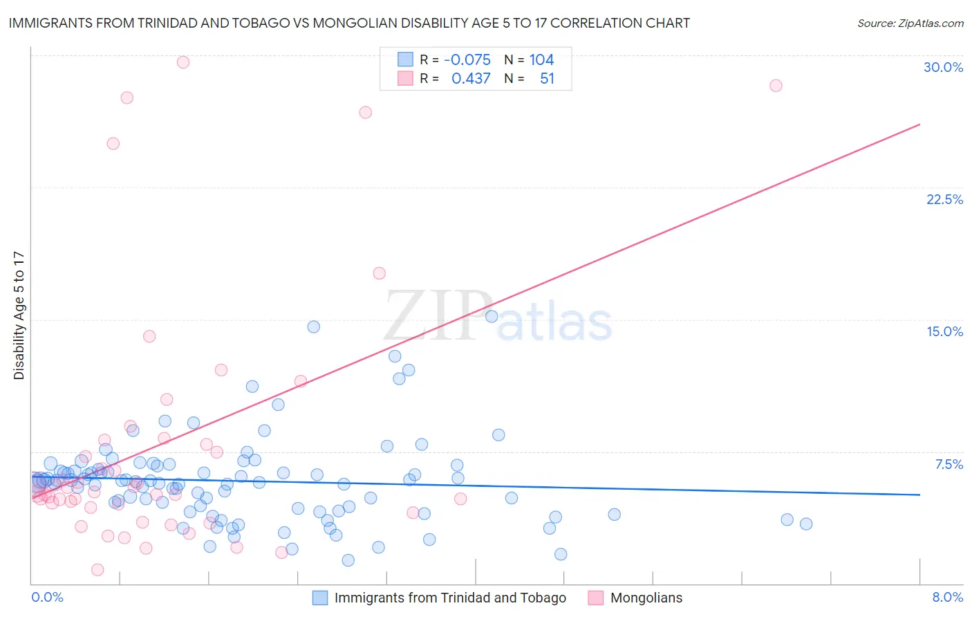 Immigrants from Trinidad and Tobago vs Mongolian Disability Age 5 to 17