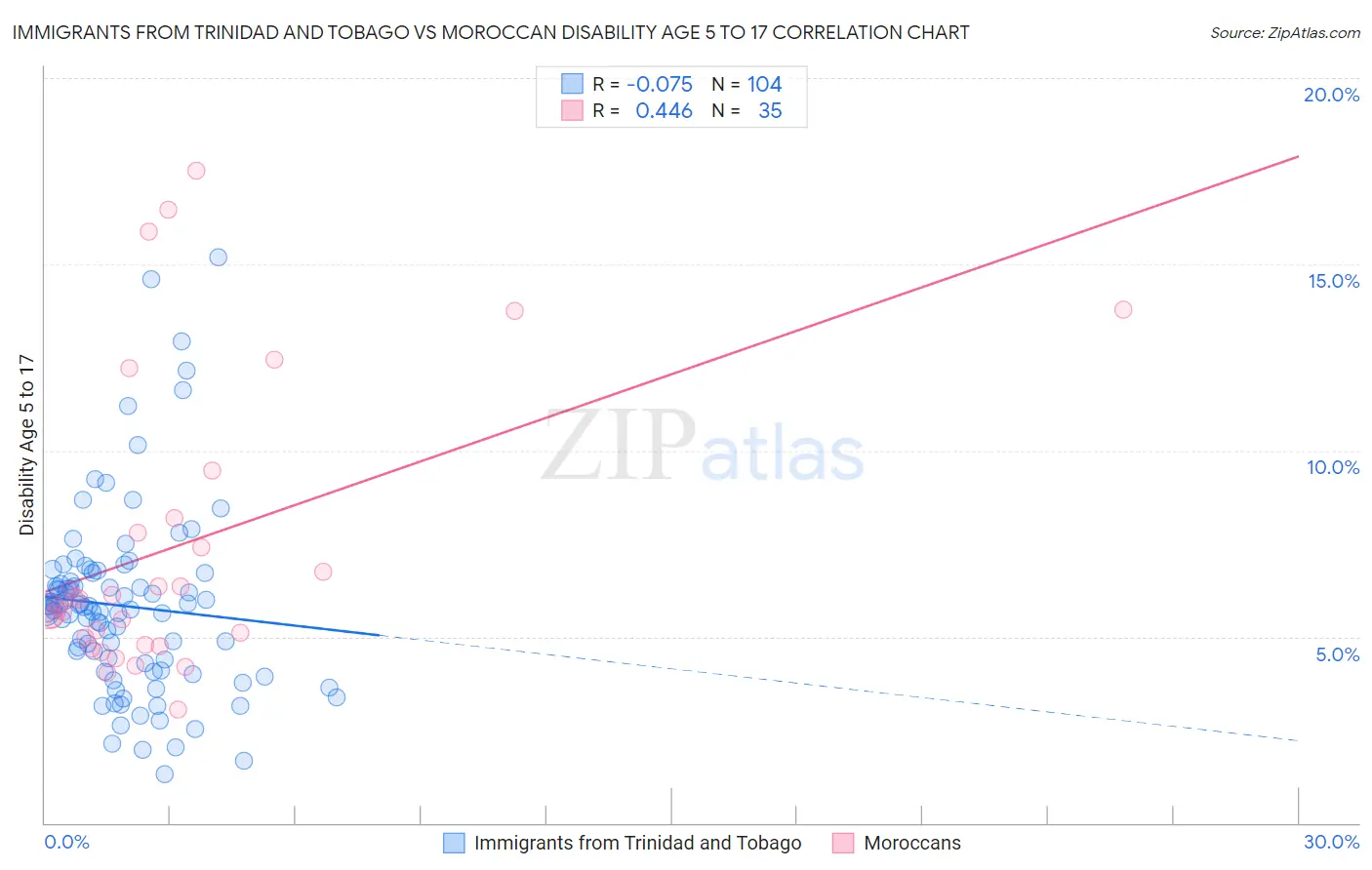 Immigrants from Trinidad and Tobago vs Moroccan Disability Age 5 to 17