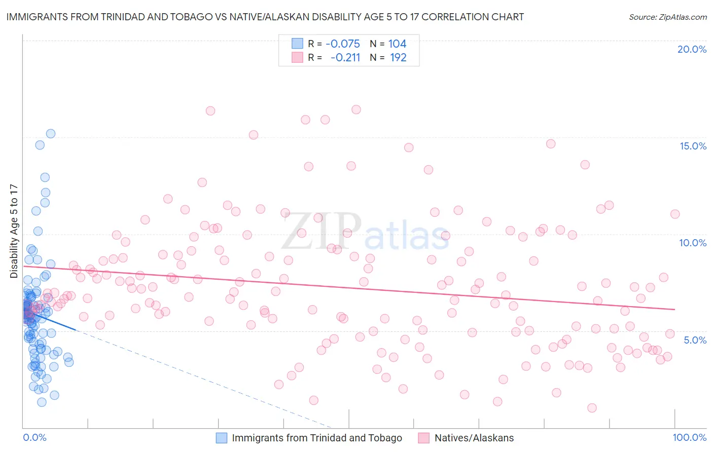 Immigrants from Trinidad and Tobago vs Native/Alaskan Disability Age 5 to 17