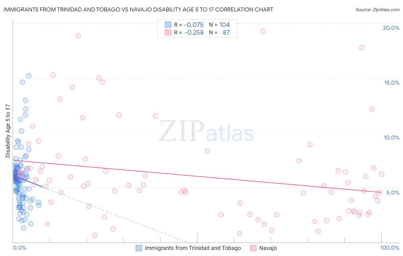 Immigrants from Trinidad and Tobago vs Navajo Disability Age 5 to 17