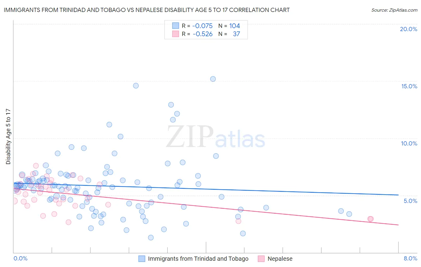 Immigrants from Trinidad and Tobago vs Nepalese Disability Age 5 to 17
