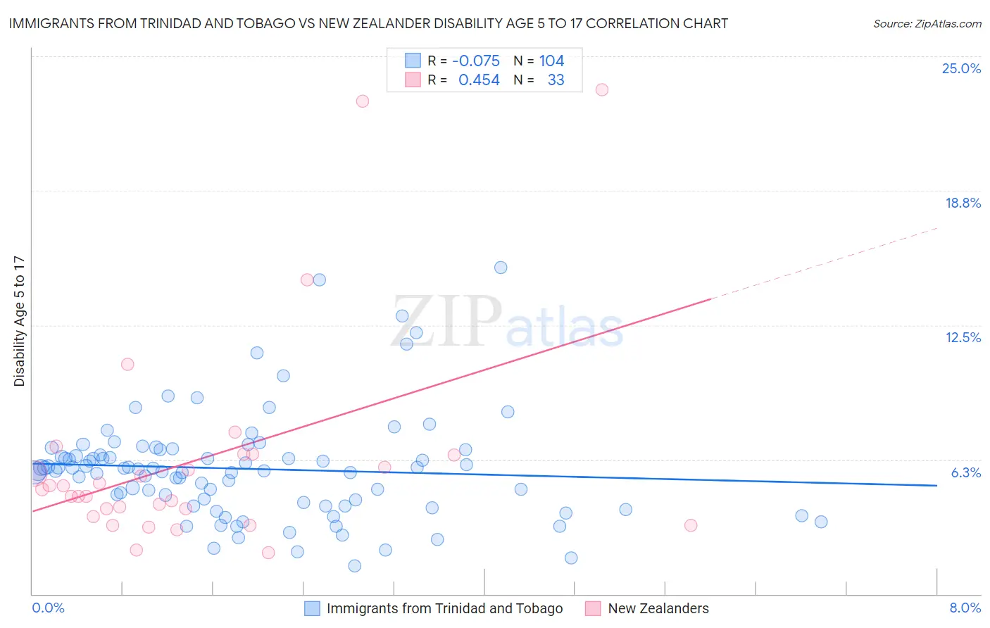 Immigrants from Trinidad and Tobago vs New Zealander Disability Age 5 to 17