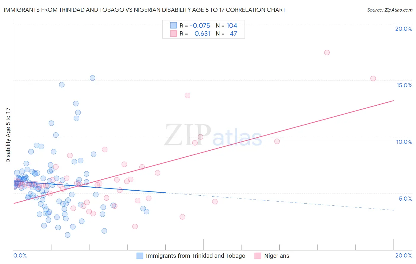 Immigrants from Trinidad and Tobago vs Nigerian Disability Age 5 to 17