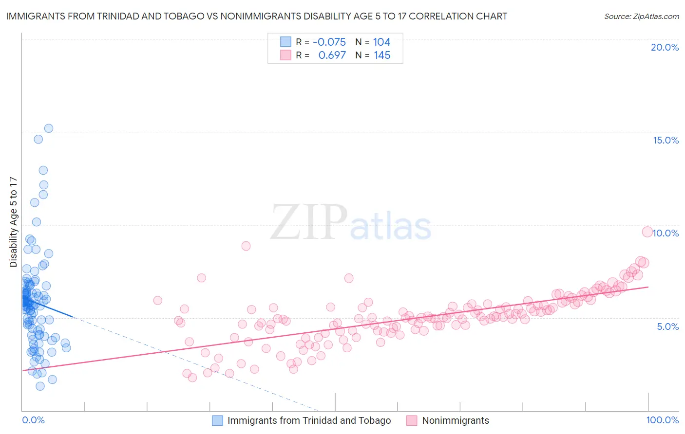 Immigrants from Trinidad and Tobago vs Nonimmigrants Disability Age 5 to 17
