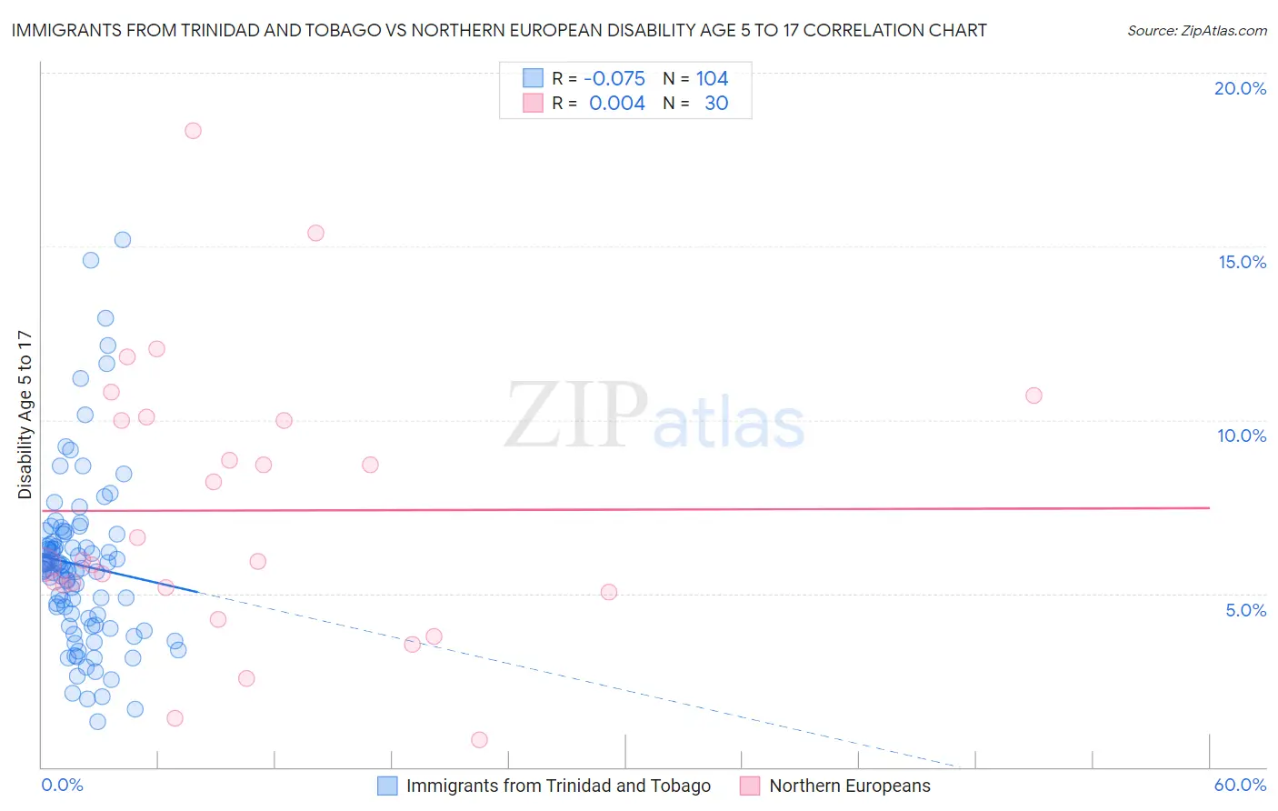 Immigrants from Trinidad and Tobago vs Northern European Disability Age 5 to 17
