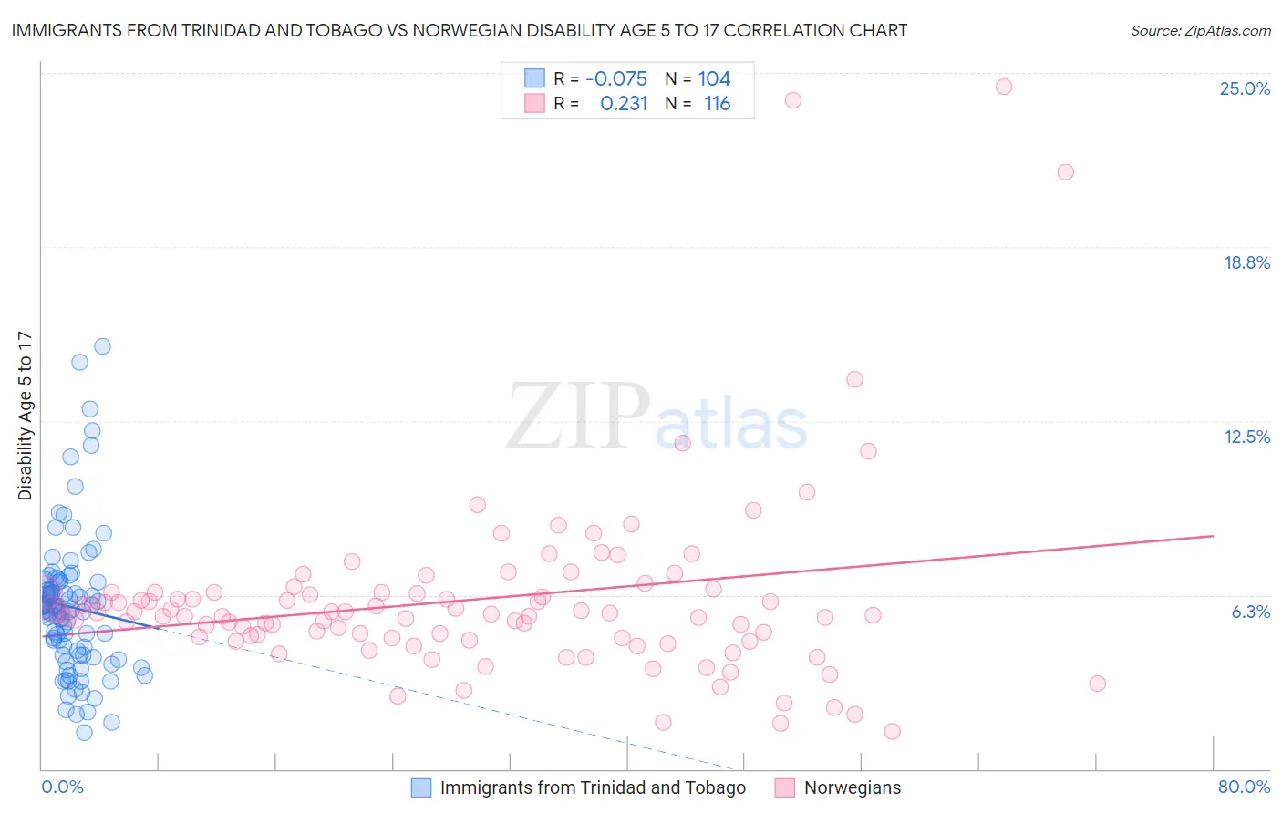 Immigrants from Trinidad and Tobago vs Norwegian Disability Age 5 to 17