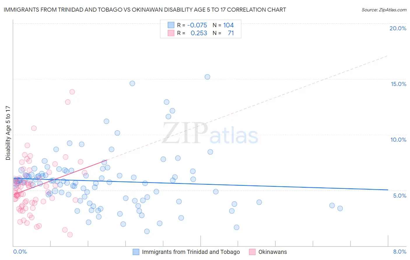 Immigrants from Trinidad and Tobago vs Okinawan Disability Age 5 to 17
