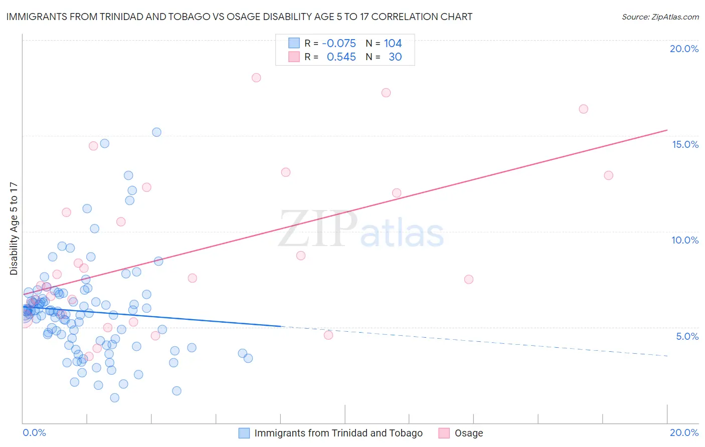 Immigrants from Trinidad and Tobago vs Osage Disability Age 5 to 17
