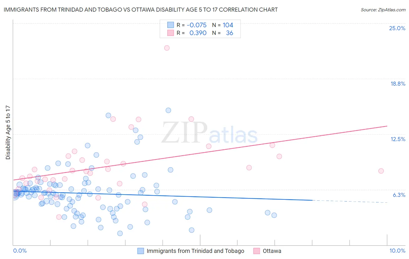 Immigrants from Trinidad and Tobago vs Ottawa Disability Age 5 to 17