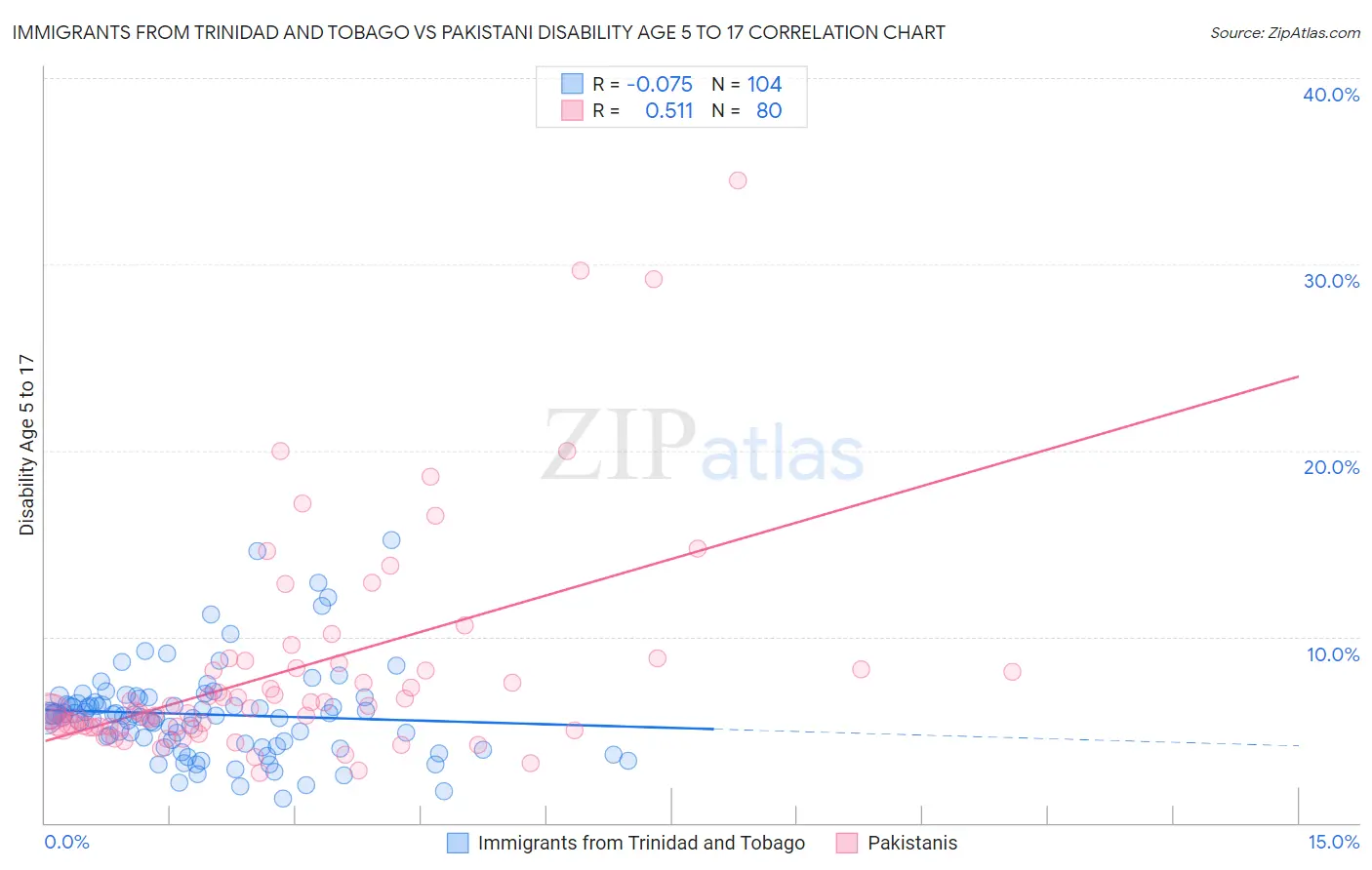 Immigrants from Trinidad and Tobago vs Pakistani Disability Age 5 to 17